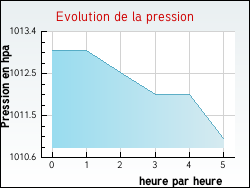 Evolution de la pression de la ville L'Hme-Chamondot